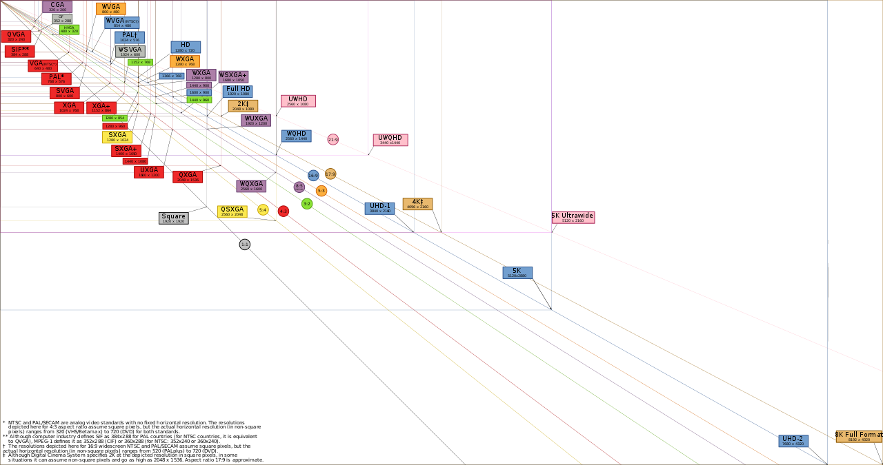 Different video types and resolutions, from Wikipedia; originally done by Dan-Brown